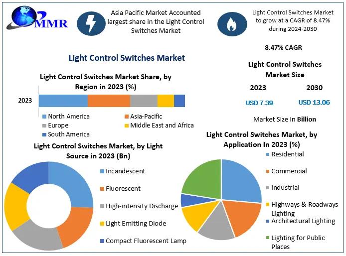 Global Light Control Switches Market Overview And Competition
