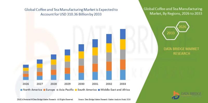 Coffee and Tea Manufacturing Market