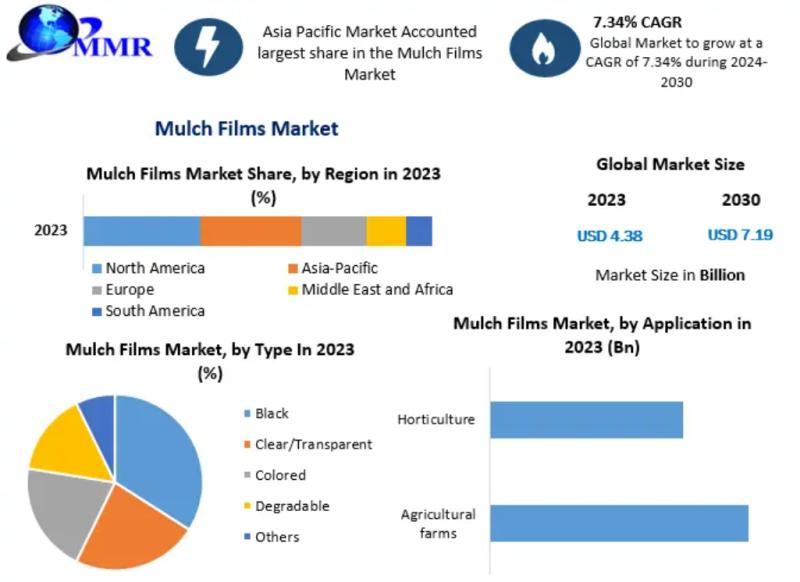 Mulch Films Market