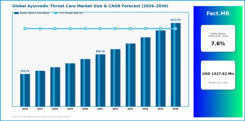 Global Ayurvedic Throat Care Market