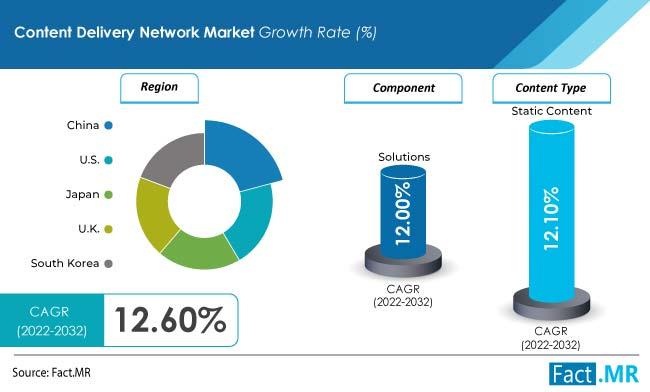Content Delivery Network Market Is Approximated To Reach A Value
