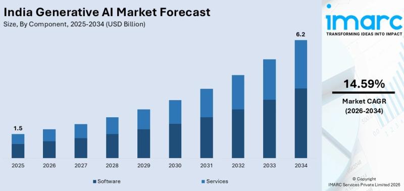 India Generative AI Market Outlook 2026-2034: AI Automation,