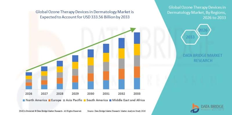 Ozone Therapy Devices in Dermatology Market