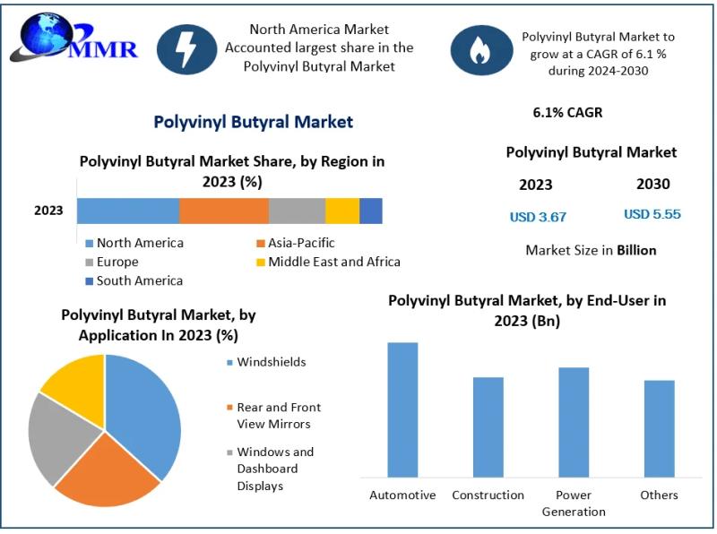 Polyvinyl Butyral Market