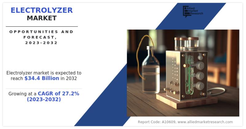 Electrolyzer Market Growth Driven by Green Hydrogen Demand