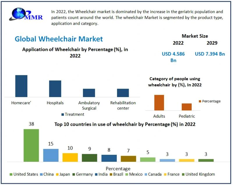 Wheelchair Market