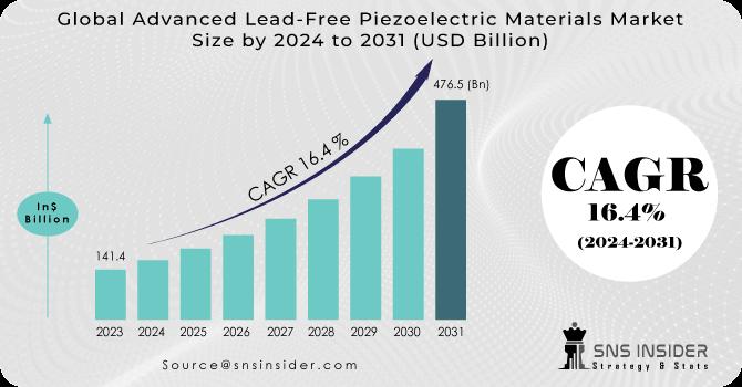 Advanced Lead-Free Piezoelectric Materials Market Size and Share Report