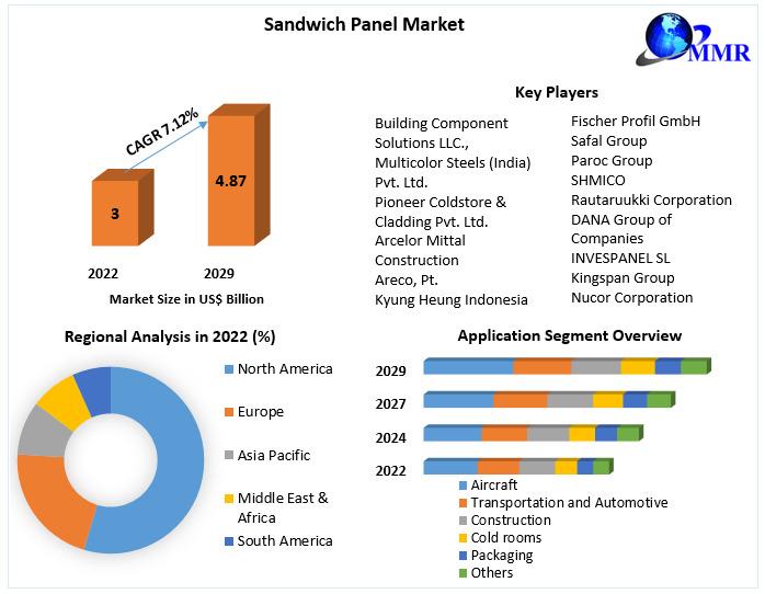 Global Sandwich Panel Market Growth, Trends, Revenue, Size,