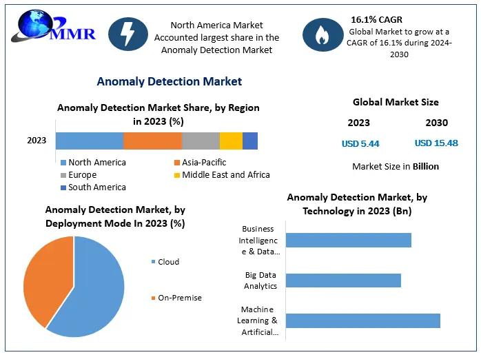 Anomaly Detection Market