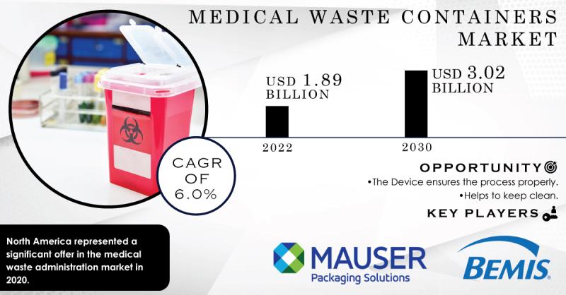 Medical Waste Containers Market
