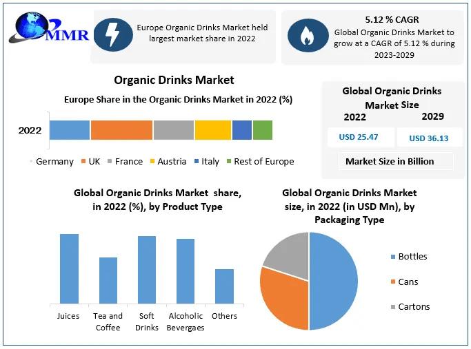 Organic Drinks Market