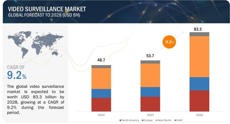 Video Surveillance Market Projected to reach $83.3 billion