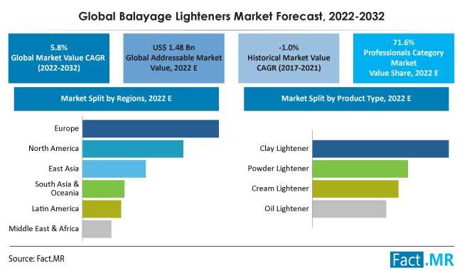 Balayage Lighteners Market Is Anticipated To Expand At 5.8% CAGR