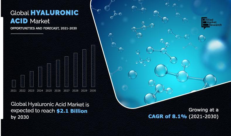 Hyaluronic Acid Market