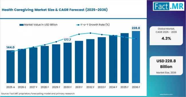 Global Health Caregiving Market