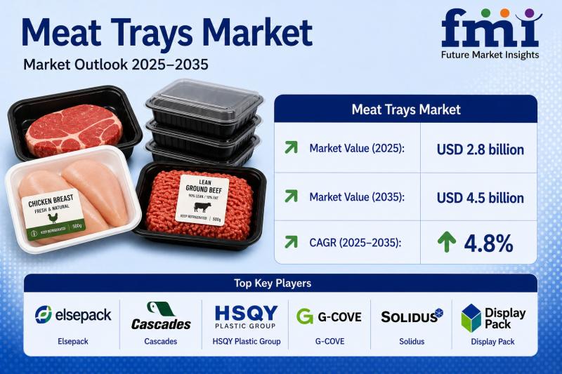 Meat Trays Market