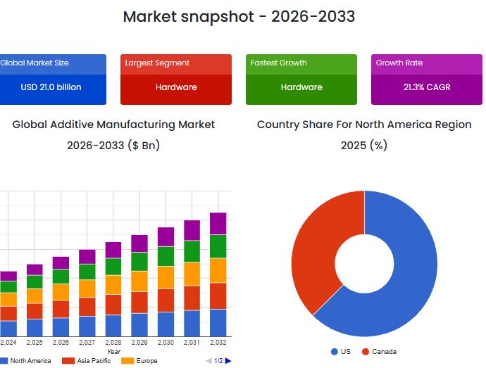 Additive Manufacturing Market Expands Rapidly with Industrial