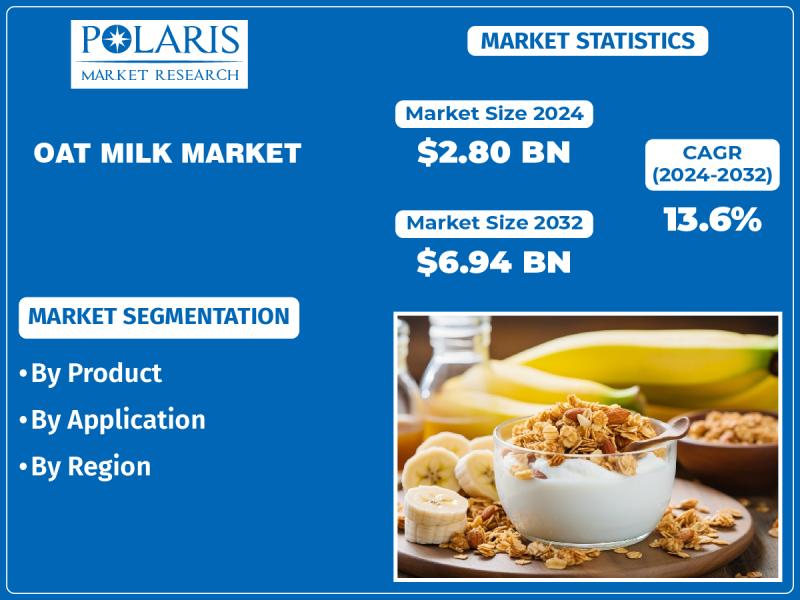 Oat Milk Market