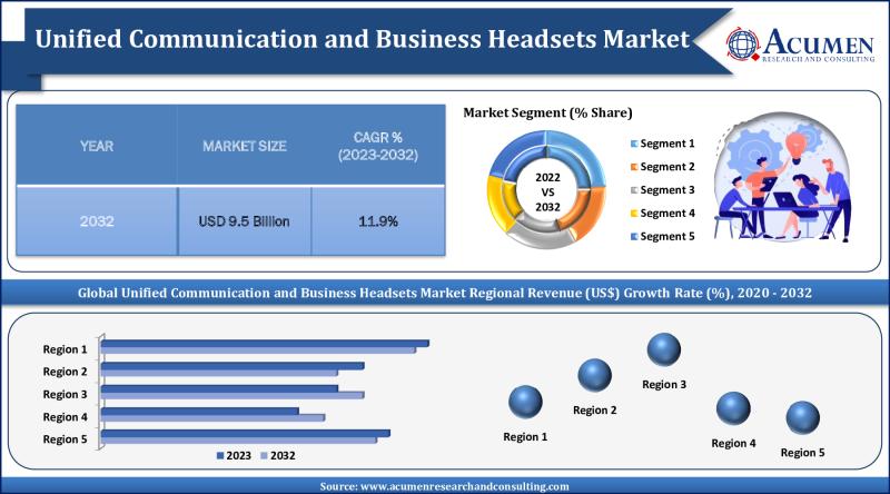 Unified Communication and Business Headsets Market Set