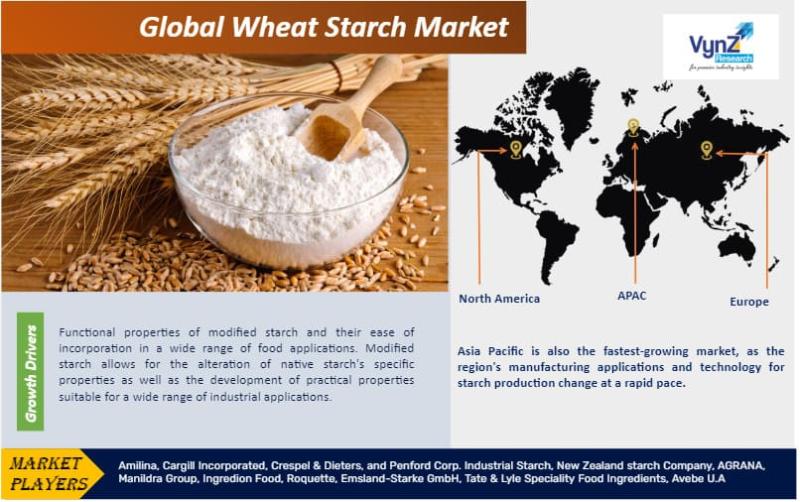 Global Wheat Starch Market Research Report Analysis
