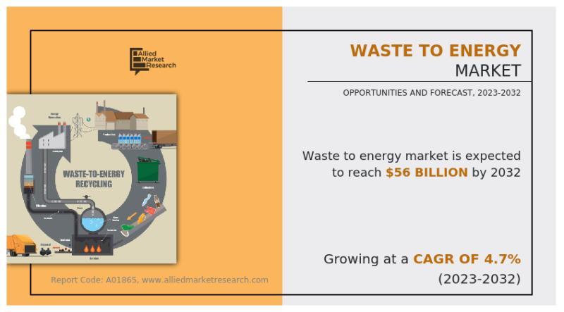 Waste To Energy (WtE) Market Projected to grow at 4.7% CAGR To 2032