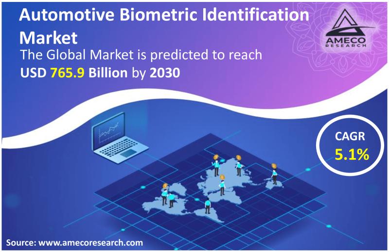 Automotive Biometric Identification Market Share Forecast