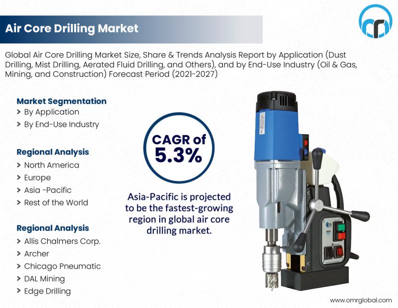 Air Core Drilling Market Is Expected to Exhibit Significant