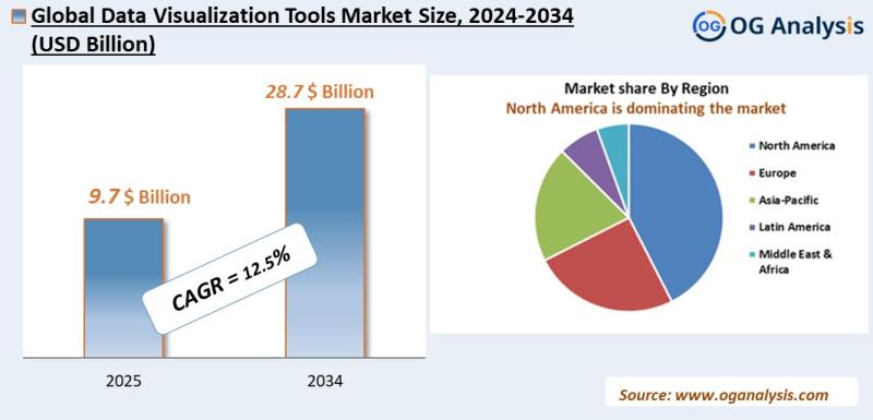 Data Visualization Tools Market Analysis 2025-2034: Industry Size, Share, Growth Trends, Competition and Forecast Report