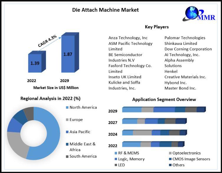 Die Attach Machine Market