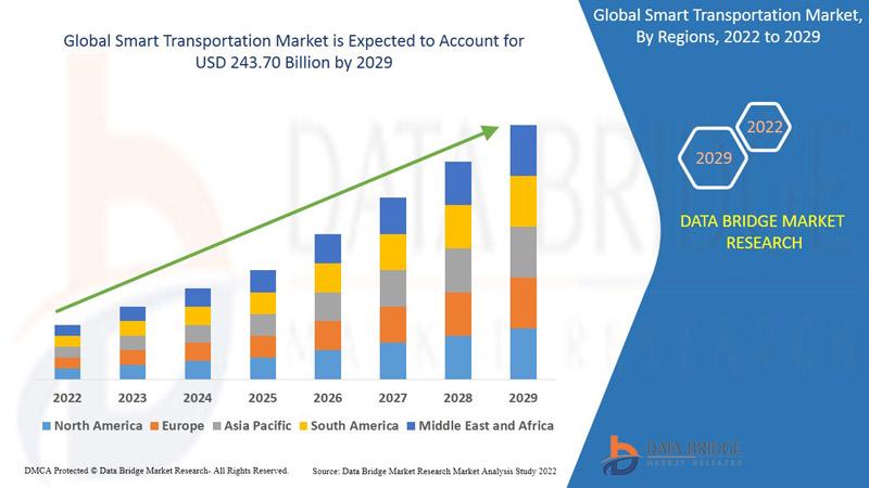 Smart Transportation Market Size, Share, Industry Growth,