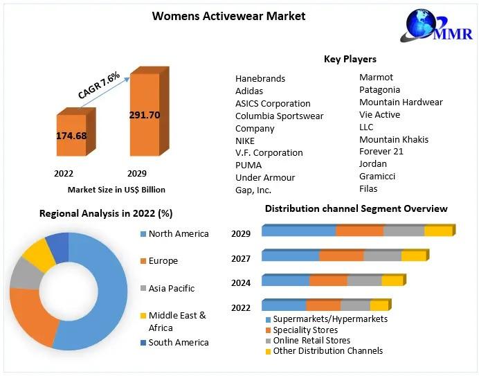 Women's activewear market