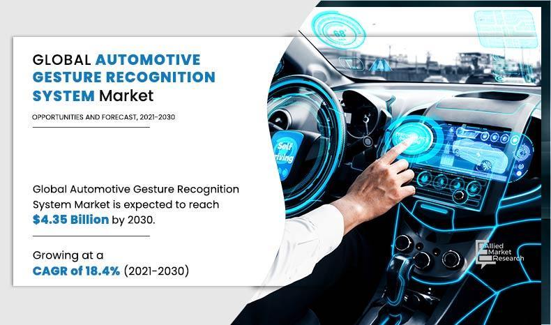 Automotive Gesture Recognition System Market to Reach $4.35