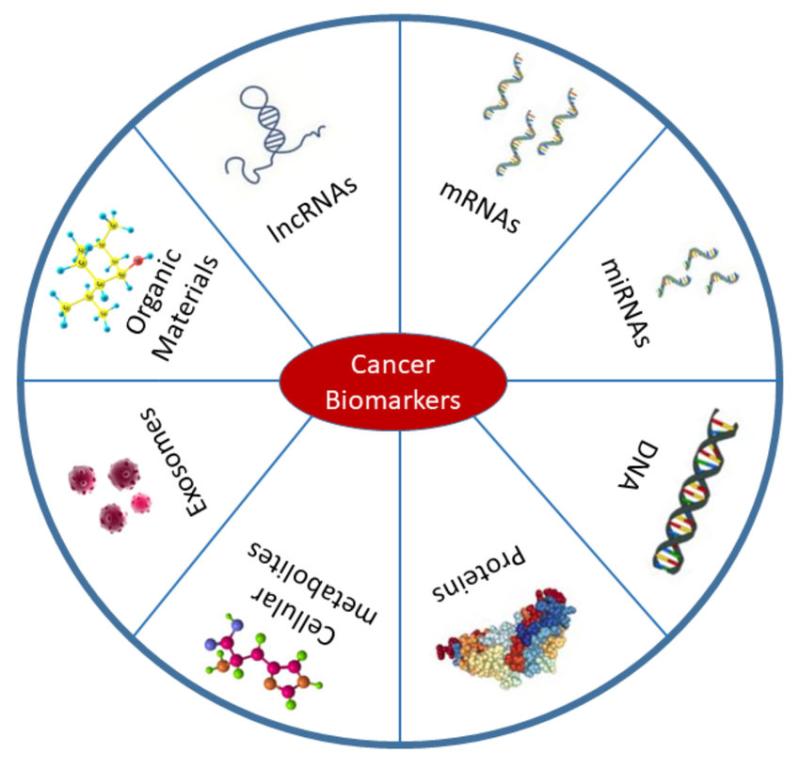 Cancer Biomarkers Market