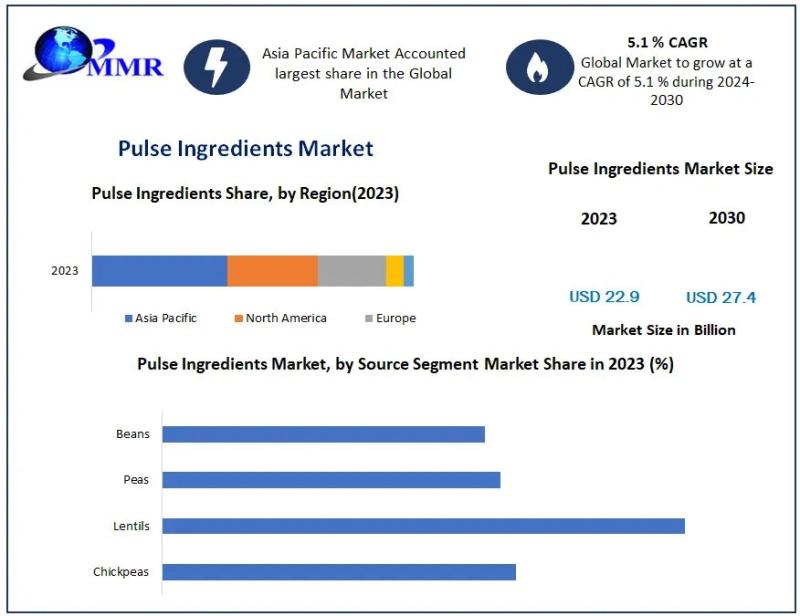 Pulse Ingredients Market