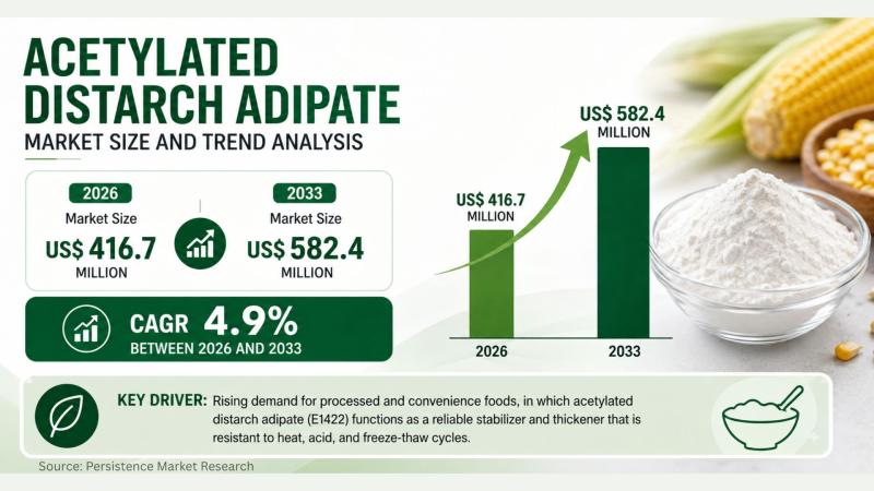 Acetylated Distarch Adipate Market