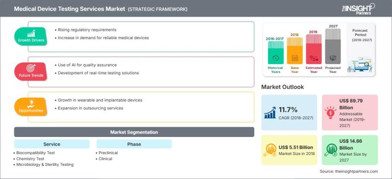 Medical Device Testing Services Market Set for Strong Growth