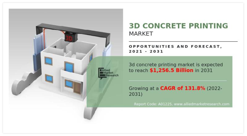 3D concrete printing market growing at a CAGR of 131.8% from 2022