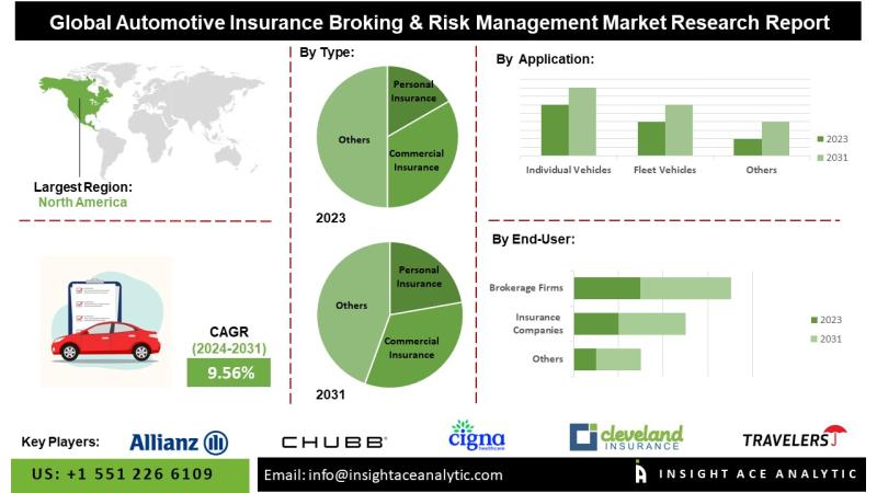 Automotive Insurance Broking & Risk Management Market Size