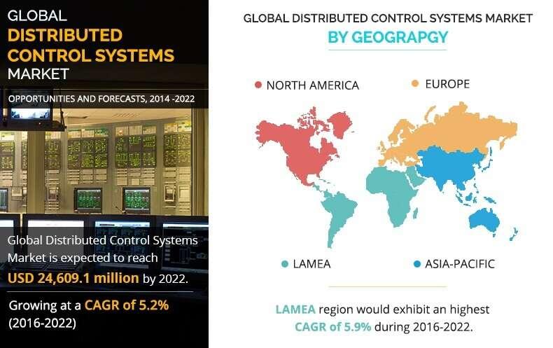 Distributed Control Systems (DCS) Market Size, Status, Growth |