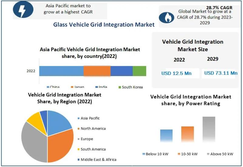 Vehicle Grid Integration Market