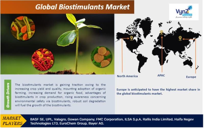 Global Biostimulants Market Research Report Analysis