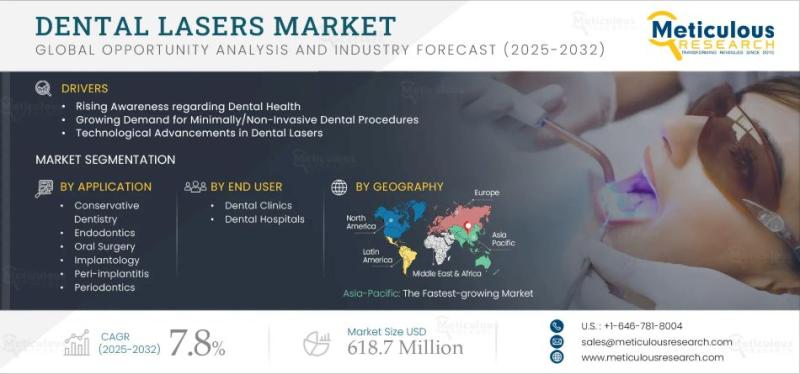 Dental Lasers Market set to grow from USD 339.4M (2024) to USD 618.7M (2032) driven by tech and oral health demand.