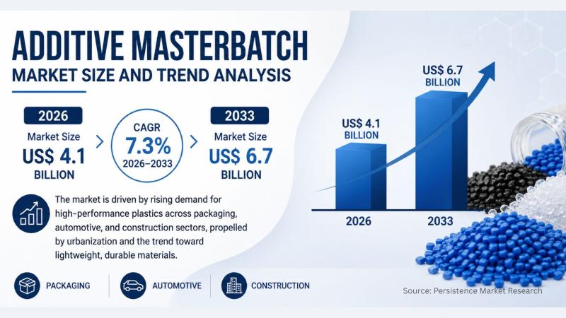 Additive Masterbatch Market