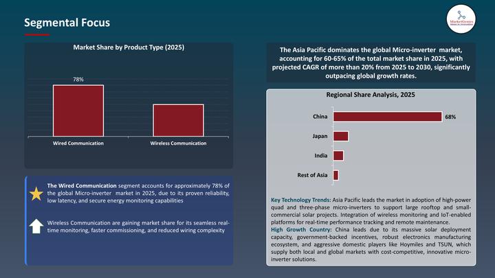 Global Micro-inverter Market to Reach USD 34.5 Billion by 2035 Driven by Residential Solar Boom