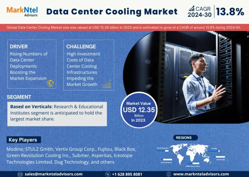 Global Data Center Cooling Market Reaches USD 12.35 Billion