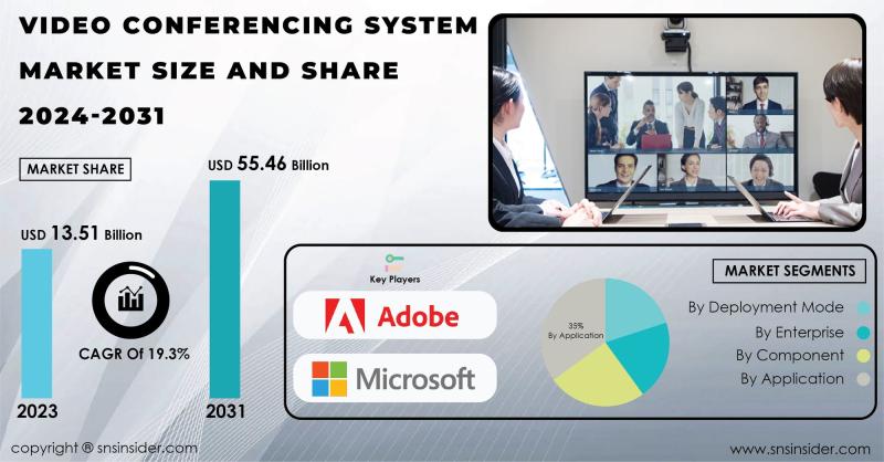 Video Conferencing Systems Market Report