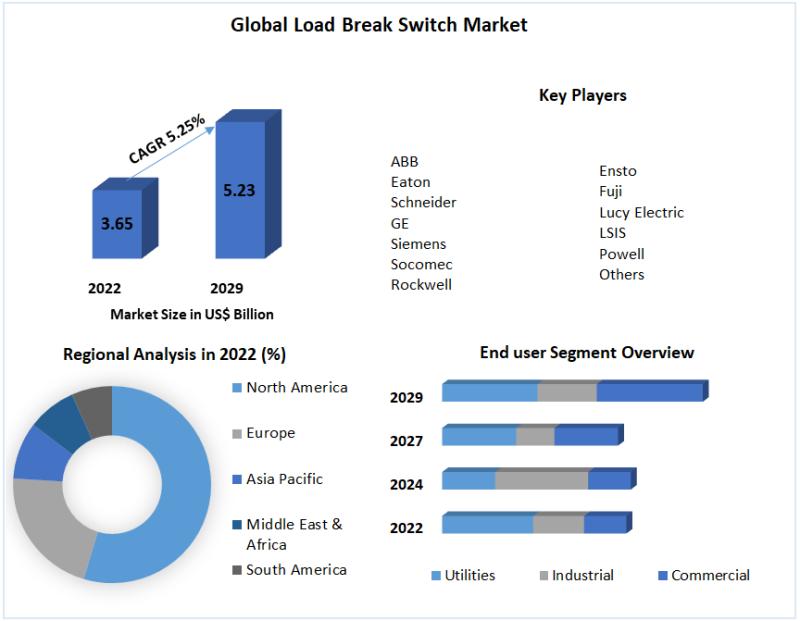Load Break Switch Market