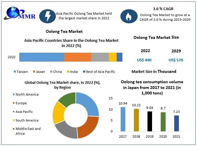 Oolong Tea Market