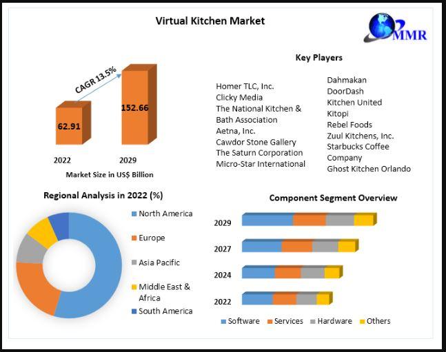 Virtual Kitchen Market