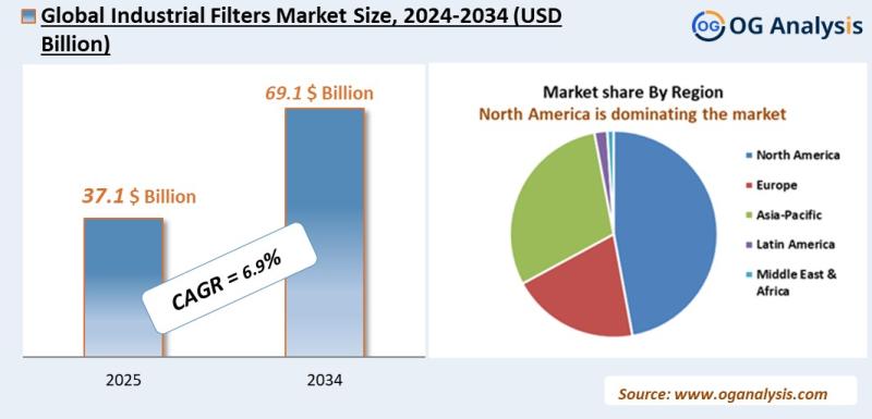 Industrial Filters Market Analysis 2025-2034: Industry Size, Share, Growth Trends, Competition and Forecast Report